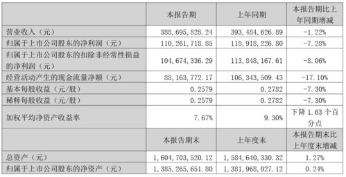 福晶科技上半年营收3.89亿元 净利润1.10亿元