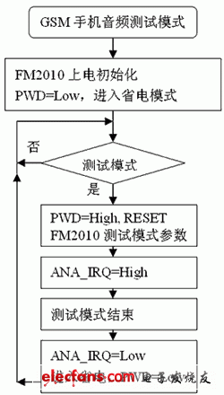 基于麦克风技术的通信产品设 通信设计应用