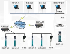基于rtu无线数据传输技术充电桩终端的 解决方案