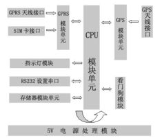 基于GPRS通信的GPS定位模块F2308通讯技术交流